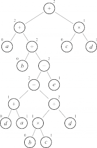 Размеченное дерево для выражения a + b / (d + a − b × c / d − e) + c × d