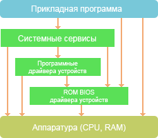 Уровневая (слоевая) архитектура